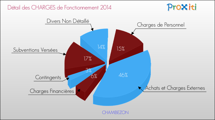 Décomposition des Charges de Fonctionnement 2014 de la commune de CHAMBEZON Charges de Fonctionnement 2014 pour la commune de CHAMBEZON
