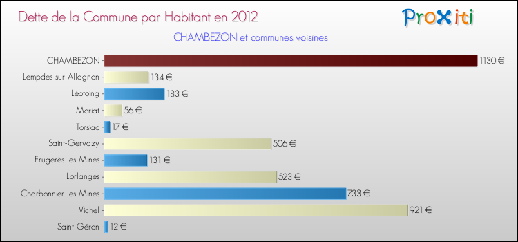 Dette par habitant de la commune en 2012 pour CHAMBEZON et les communes proches Comparaison de la dette par habitant de la commune en 2012 pour CHAMBEZON et les communes voisines