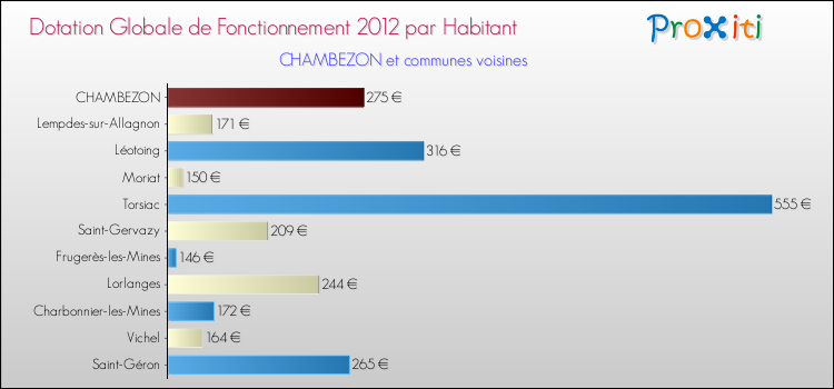 Montant des dotations globales de fonctionnement DGF par Habitant pour CHAMBEZON et les communes proches Comparaison des des dotations globales de fonctionnement DGF par habitant pour CHAMBEZON et les communes voisines