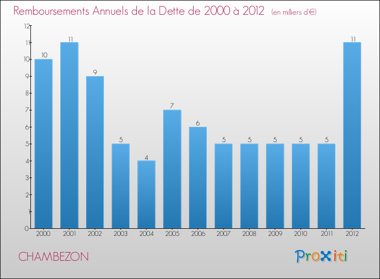 Evolution de l'annuité de la dette pour la commune de CHAMBEZON de 2000 à 2012 Annuités de la dette pour CHAMBEZON de 2000 à 2012