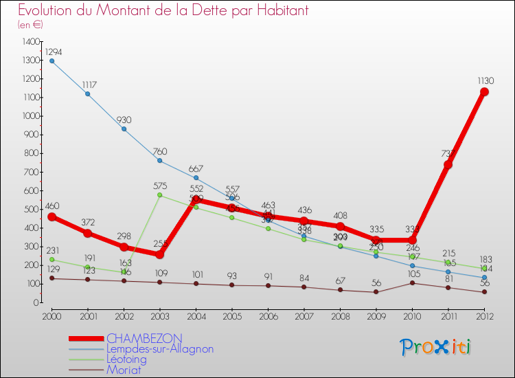 Evolution de la dette par habitant pour la commune de CHAMBEZON et les communes proches de 2000 à 2012 Comparaison de la dette par habitant pour CHAMBEZON et les communes voisines de 2000 à 2012