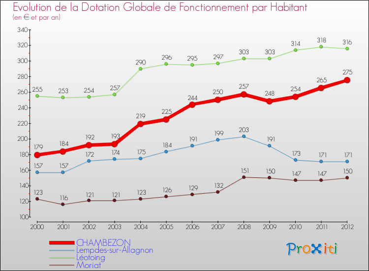 Evolution et montant de la dotation globale de fonctionnement par Habitant pour CHAMBEZON et les communes proches Comparaison des dotations globales de fonctionnement par habitant pour CHAMBEZON et les communes voisines