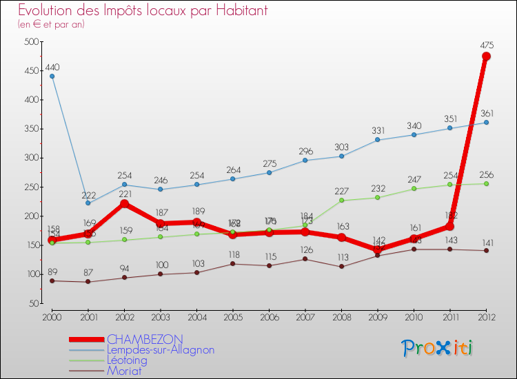 Evolution et montant des impôts locaux par Habitant pour CHAMBEZON et les communes proches Comparaison des impôts locaux par habitant pour CHAMBEZON et les communes voisines