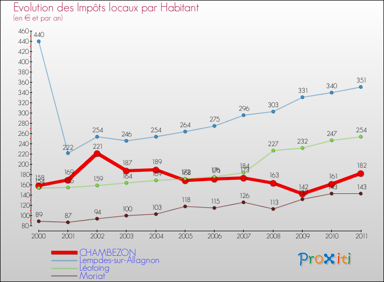Evolution et montant des impôts locaux par Habitant pour CHAMBEZON et les communes proches Comparaison des impôts locaux par habitant pour CHAMBEZON et les communes voisines