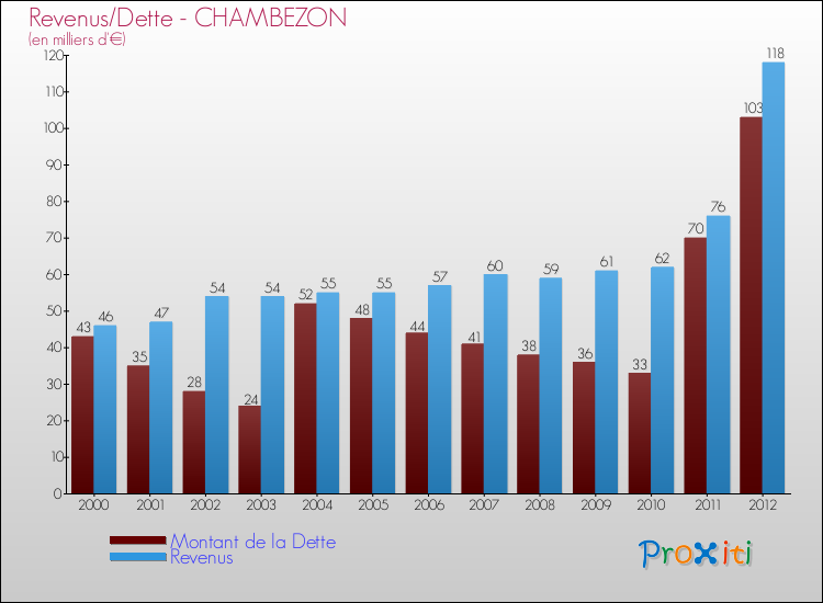 Evolution comparée de la dette et des revenus pour la commune de CHAMBEZON de 2000 à 2012 Comparaison de la dette et des revenus pour CHAMBEZON de 2000 à 2012