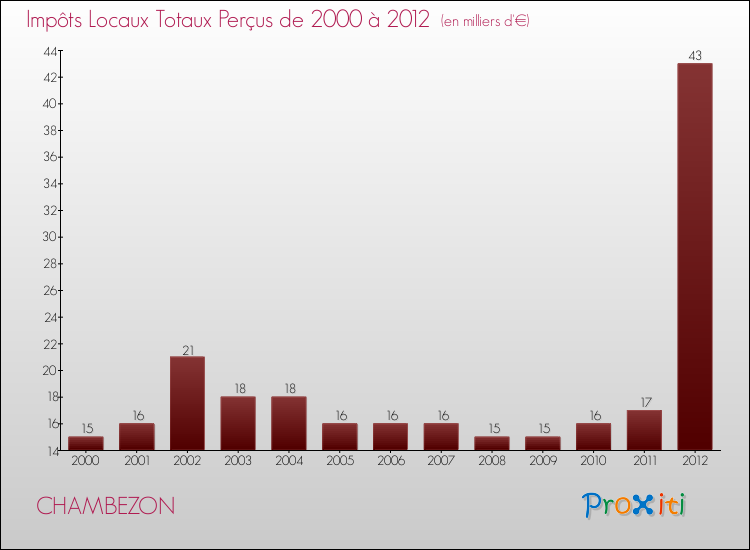 Evolution des Impôts Locaux pour la commune de CHAMBEZON de 2000 à 2012 Evolution des Impôts Locaux pour CHAMBEZON de 2000 à 2012