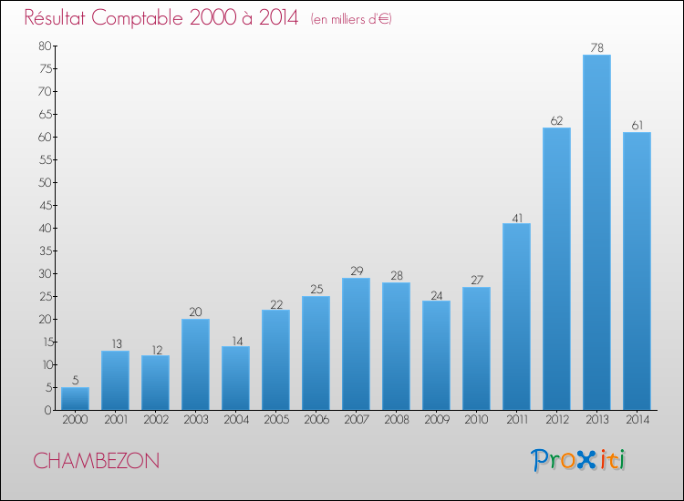 Evolution du résultat comptable pour la commune de CHAMBEZON de 2000 à 2014 Evolution du résultat comptable pour CHAMBEZON de 2000 à 2014