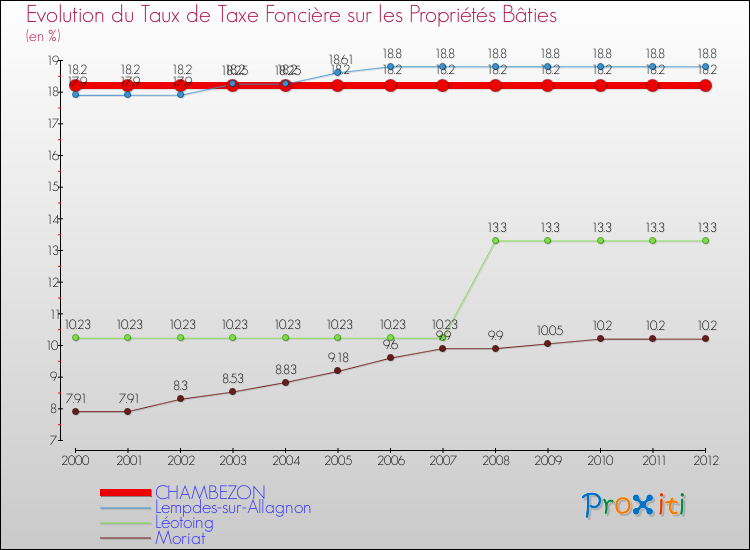 Evolution du taux de la taxe foncière sur le bati pour CHAMBEZON et les communes proches de 2000 à 2012 Comparaison des taux de taxe foncière sur le bati pour CHAMBEZON et les communes voisines de 2000 à 2012
