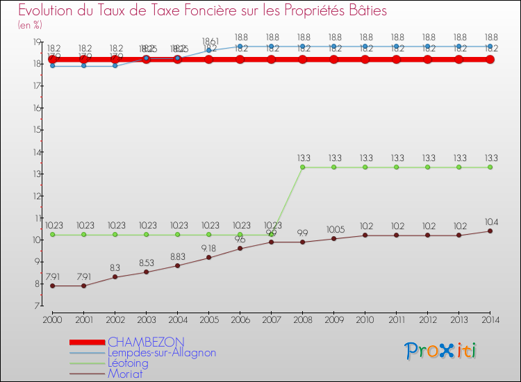 Evolution du taux de la taxe foncière sur le bati pour CHAMBEZON et les communes proches de 2000 à 2014 Comparaison des taux de taxe foncière sur le bati pour CHAMBEZON et les communes voisines de 2000 à 2014