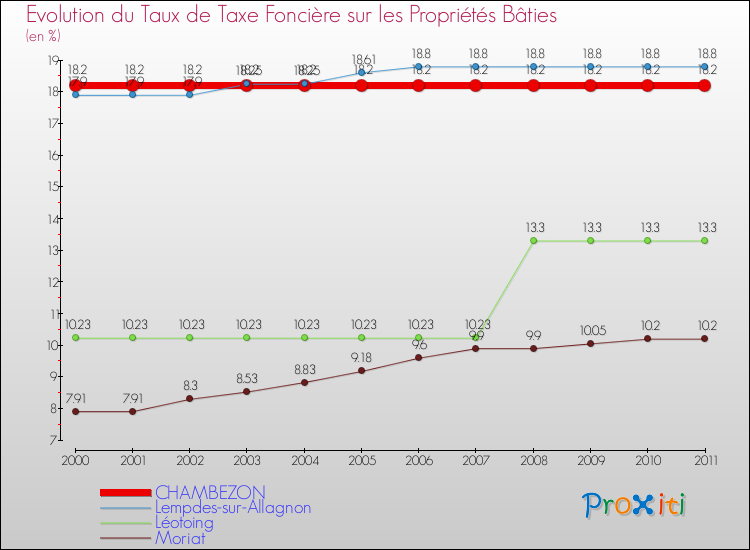 Evolution du taux de la taxe foncière sur le bati pour CHAMBEZON et les communes proches Comparaison des taux de taxe foncière sur le bati pour CHAMBEZON et les communes voisines