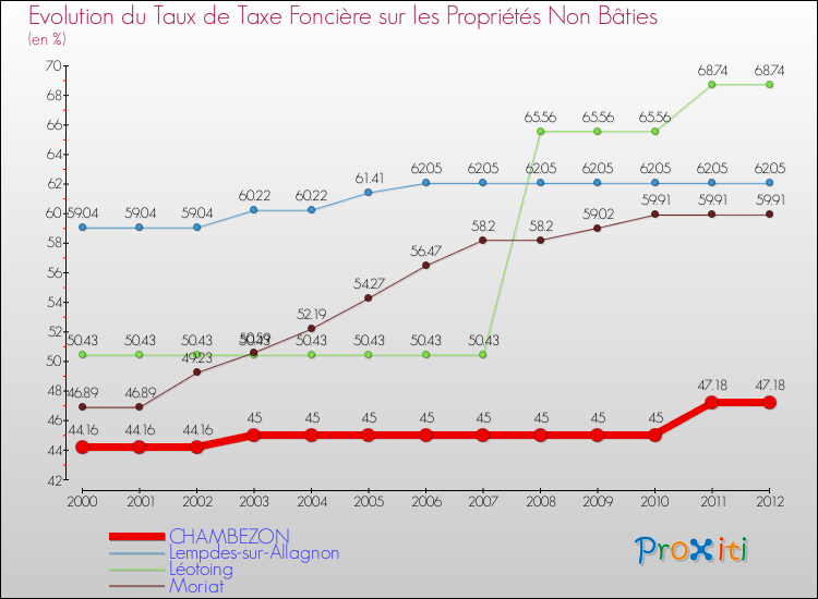 Evolution du taux de la taxe foncière sur les immeubles et terrains non batis pour CHAMBEZON et les communes proches de 2000 à 2012 Comparaison des taux de la taxe foncière sur les immeubles et terrains non batis pour CHAMBEZON et les communes voisines de 2000 à 2012
