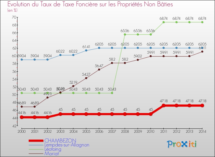 Evolution du taux de la taxe foncière sur les immeubles et terrains non batis pour CHAMBEZON et les communes proches de 2000 à 2014 Comparaison des taux de la taxe foncière sur les immeubles et terrains non batis pour CHAMBEZON et les communes voisines de 2000 à 2014
