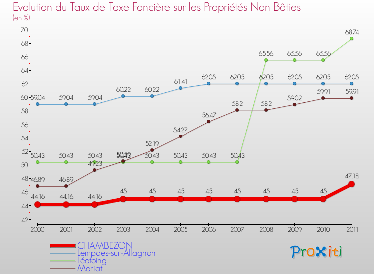 Evolution du taux de la taxe foncière sur les immeubles et terrains non batis pour CHAMBEZON et les communes proches Comparaison des taux de la taxe foncière sur les immeubles et terrains non batis pour CHAMBEZON et les communes voisines