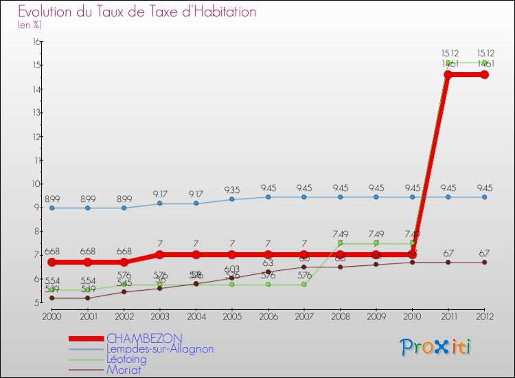 Evolution du taux de la taxe d'habitation pour CHAMBEZON et les communes proches Comparaison des taux de la taxe d'habitation pour CHAMBEZON et les communes voisines