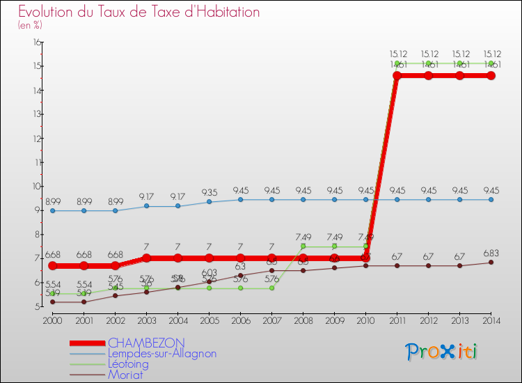 Evolution du taux de la taxe d'habitation pour CHAMBEZON et les communes proches de 2000 à 2014 Comparaison des taux de la taxe d'habitation pour CHAMBEZON et les communes voisines de 2000 à 2014