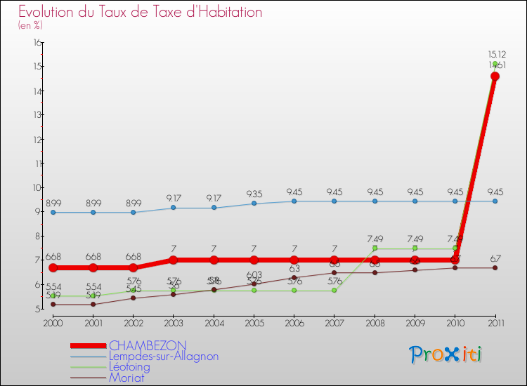 Evolution du taux de la taxe d'habitation pour CHAMBEZON et les communes proches Comparaison des taux de la taxe d'habitation pour CHAMBEZON et les communes voisines