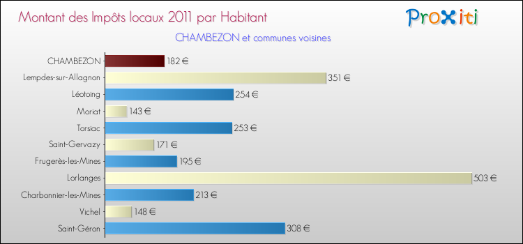 Montant des impôts locaux par Habitant pour CHAMBEZON et les communes proches Comparaison des impôts locaux par habitant pour CHAMBEZON et les communes voisines