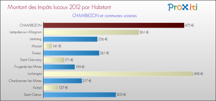 Montant des impôts locaux par Habitant pour CHAMBEZON et les communes proches Comparaison des impôts locaux par habitant pour CHAMBEZON et les communes voisines