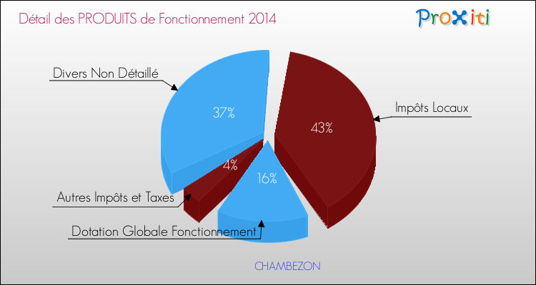 Décomposition du Budget de Fonctionnement 2014 de la commune de CHAMBEZON Budget de Fonctionnement 2014 pour la commune de CHAMBEZON