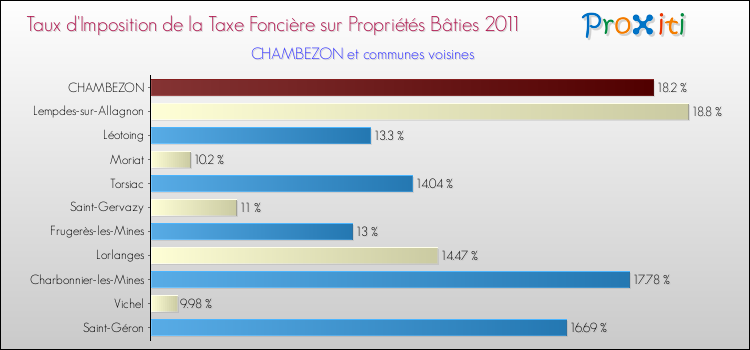 Taux d'imposition de la taxe foncière sur le bati 2011 pour CHAMBEZON et les communes proches Comparaison des taux d'imposition de la taxe foncière sur le bati 2011 pour CHAMBEZON et les communes voisines