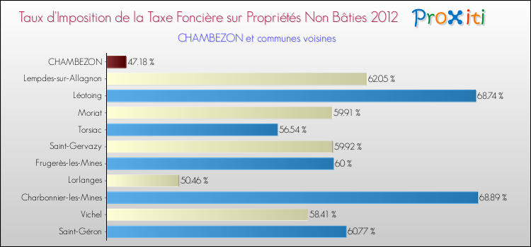Taux d'imposition de la taxe foncière sur les immeubles et terrains non batis 2012 pour CHAMBEZON et les communes proches Comparaison des taux d'imposition de la taxe foncière sur les immeubles et terrains non batis 2012 pour CHAMBEZON et les communes voisines