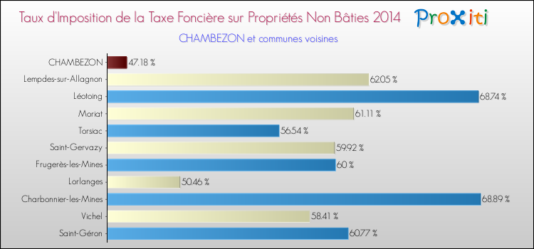 Taux d'imposition de la taxe foncière sur les immeubles et terrains non batis 2014 pour CHAMBEZON et les communes proches Comparaison des taux d'imposition de la taxe foncière sur les immeubles et terrains non batis 2014 pour CHAMBEZON et les communes voisines