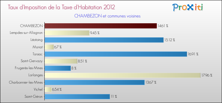 Taux d'imposition de la taxe d'habitation 2012 pour CHAMBEZON et les communes proches Comparaison des taux d'imposition de la taxe d'habitation 2012 pour CHAMBEZON et les communes voisines