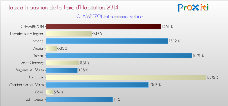 Taux d'imposition de la taxe d'habitation 2014 pour CHAMBEZON et les communes proches Comparaison des taux d'imposition de la taxe d'habitation 2014 pour CHAMBEZON et les communes voisines