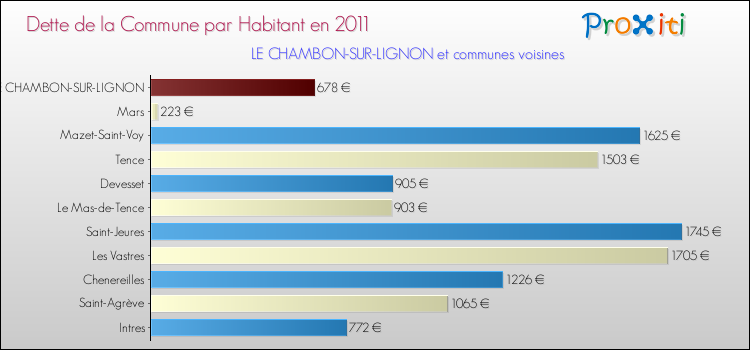 Dette par habitant de la commune en 2011 pour LE CHAMBON-SUR-LIGNON et les communes proches Comparaison de la dette par habitant de la commune en 2011 pour LE CHAMBON-SUR-LIGNON et les communes voisines