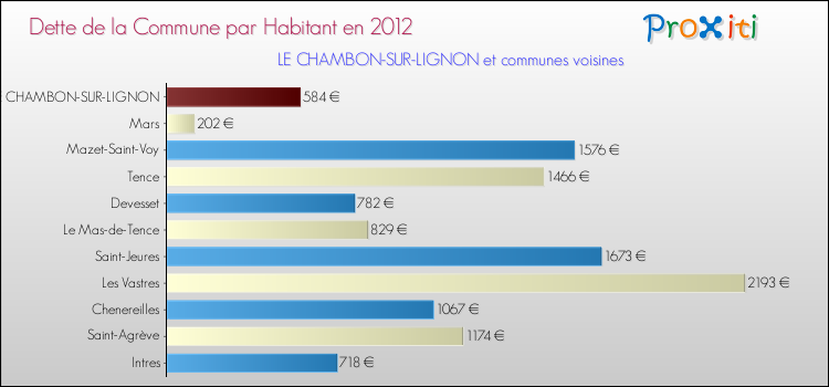Dette par habitant de la commune en 2012 pour LE CHAMBON-SUR-LIGNON et les communes proches Comparaison de la dette par habitant de la commune en 2012 pour LE CHAMBON-SUR-LIGNON et les communes voisines