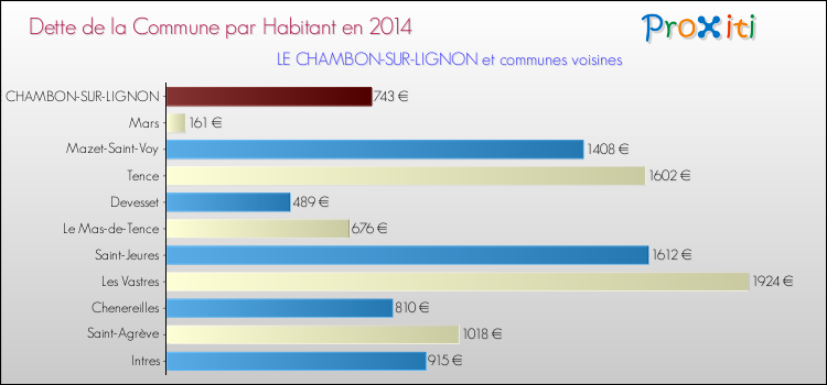 Dette par habitant de la commune en 2014 pour LE CHAMBON-SUR-LIGNON et les communes proches Comparaison de la dette par habitant de la commune en 2014 pour LE CHAMBON-SUR-LIGNON et les communes voisines
