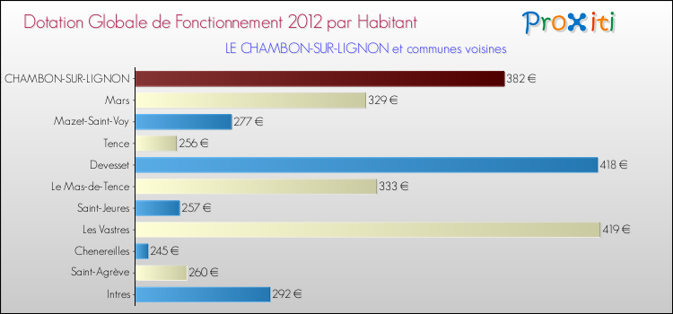 Montant des dotations globales de fonctionnement DGF par Habitant pour LE CHAMBON-SUR-LIGNON et les communes proches Comparaison des des dotations globales de fonctionnement DGF par habitant pour LE CHAMBON-SUR-LIGNON et les communes voisines