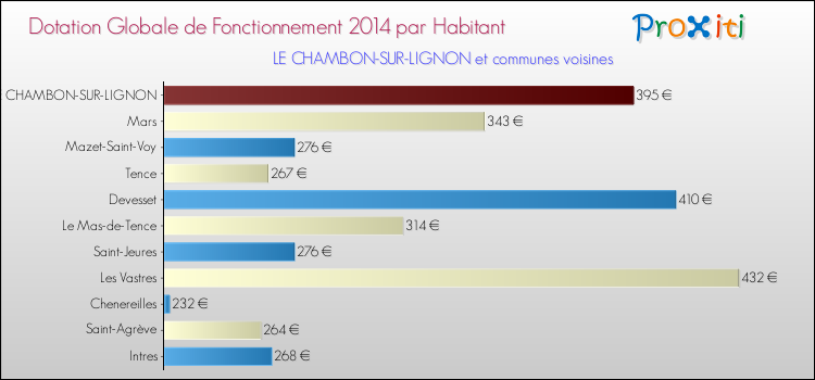 Montant des dotations globales de fonctionnement DGF par Habitant pour LE CHAMBON-SUR-LIGNON et les communes proches en 2014. Comparaison des des dotations globales de fonctionnement DGF par habitant pour LE CHAMBON-SUR-LIGNON et les communes voisines en 2014.