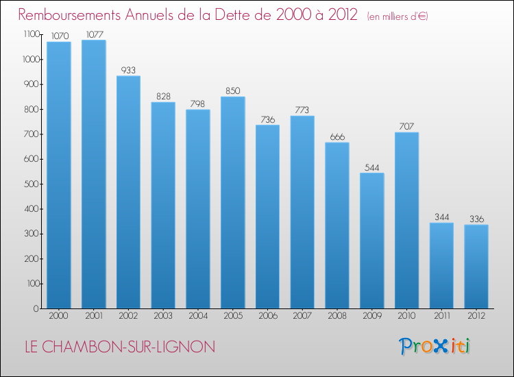 Evolution de l'annuité de la dette pour la commune de LE CHAMBON-SUR-LIGNON de 2000 à 2012 Annuités de la dette pour LE CHAMBON-SUR-LIGNON de 2000 à 2012