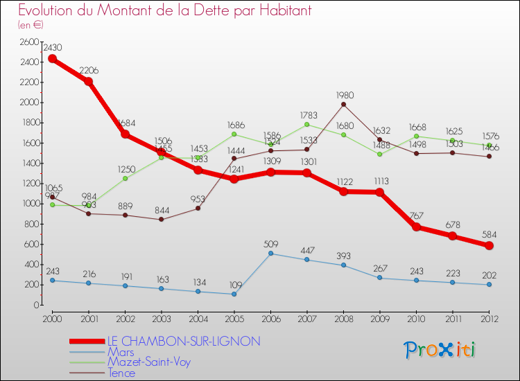 Evolution de la dette par habitant pour la commune de LE CHAMBON-SUR-LIGNON et les communes proches de 2000 à 2012 Comparaison de la dette par habitant pour LE CHAMBON-SUR-LIGNON et les communes voisines de 2000 à 2012