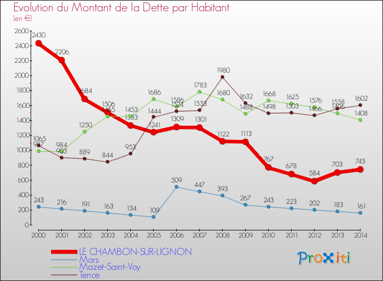 Evolution de la dette par habitant pour la commune de LE CHAMBON-SUR-LIGNON et les communes proches de 2000 à 2014 Comparaison de la dette par habitant pour LE CHAMBON-SUR-LIGNON et les communes voisines de 2000 à 2014