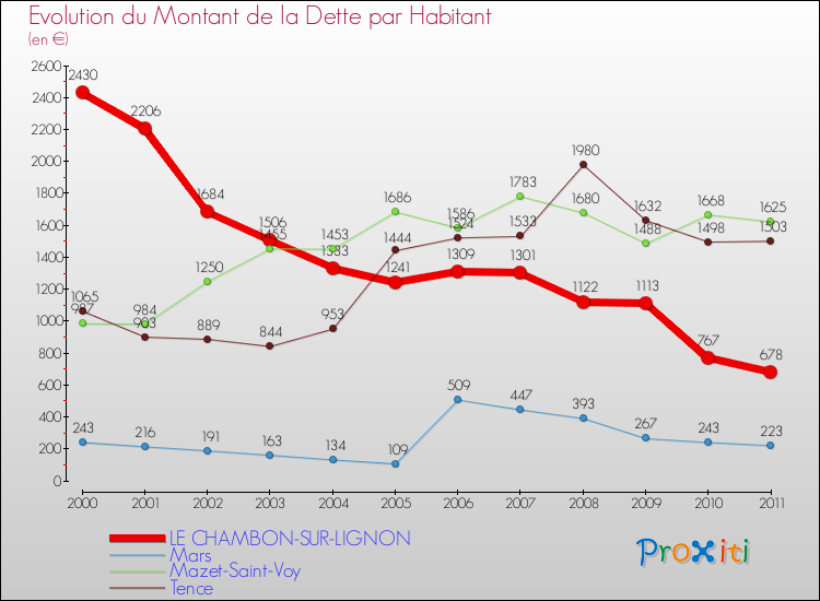 Evolution de la dette par habitant pour la commune de LE CHAMBON-SUR-LIGNON et les communes proches Comparaison de la dette par habitant pour LE CHAMBON-SUR-LIGNON et les communes voisines