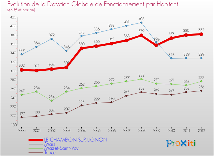 Evolution et montant de la dotation globale de fonctionnement par Habitant pour LE CHAMBON-SUR-LIGNON et les communes proches Comparaison des dotations globales de fonctionnement par habitant pour LE CHAMBON-SUR-LIGNON et les communes voisines