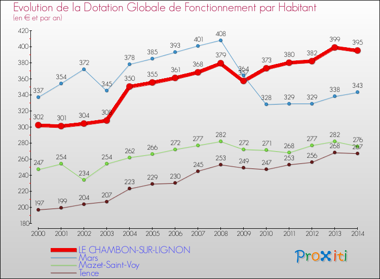 Evolution et montant de la dotation globale de fonctionnement par Habitant pour LE CHAMBON-SUR-LIGNON et les communes proches de 2000 à 2014. Comparaison des dotations globales de fonctionnement par habitant pour LE CHAMBON-SUR-LIGNON et les communes voisines de 2000 à 2014.