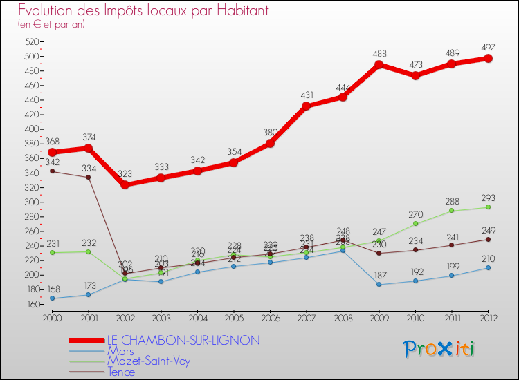 Evolution et montant des impôts locaux par Habitant pour LE CHAMBON-SUR-LIGNON et les communes proches Comparaison des impôts locaux par habitant pour LE CHAMBON-SUR-LIGNON et les communes voisines