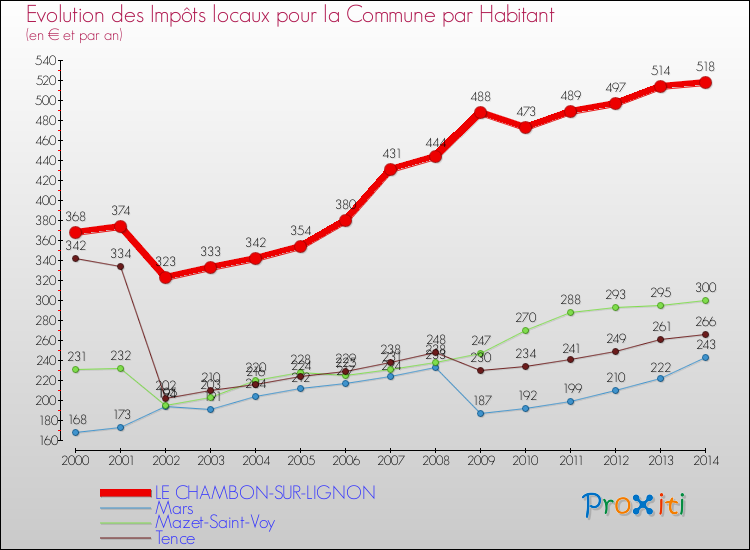 Evolution et montant des impôts locaux par Habitant pour LE CHAMBON-SUR-LIGNON et les communes proches de 2000 à 2014 Comparaison des impôts locaux par habitant pour LE CHAMBON-SUR-LIGNON et les communes voisines de 2000 à 2014