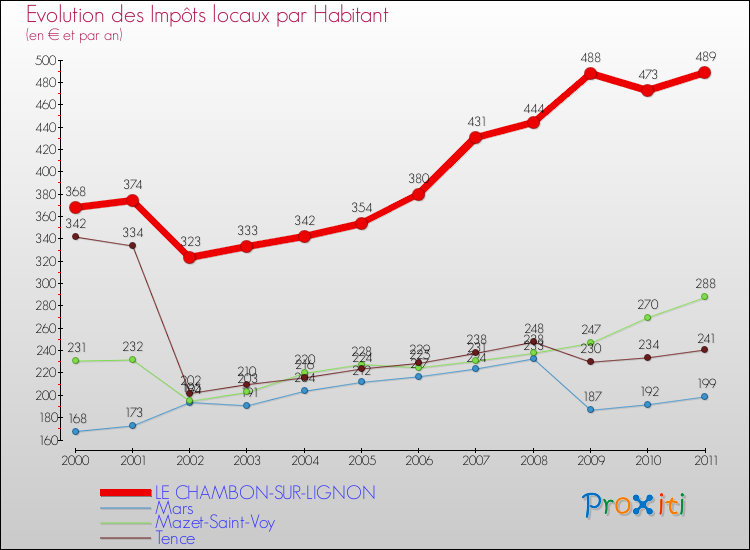 Evolution et montant des impôts locaux par Habitant pour LE CHAMBON-SUR-LIGNON et les communes proches Comparaison des impôts locaux par habitant pour LE CHAMBON-SUR-LIGNON et les communes voisines