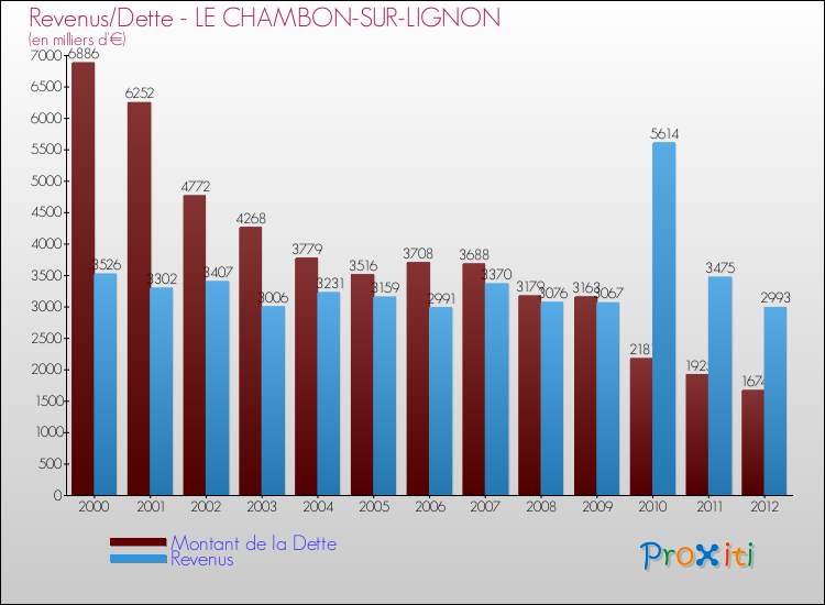 Evolution comparée de la dette et des revenus pour la commune de LE CHAMBON-SUR-LIGNON de 2000 à 2012 Comparaison de la dette et des revenus pour LE CHAMBON-SUR-LIGNON de 2000 à 2012
