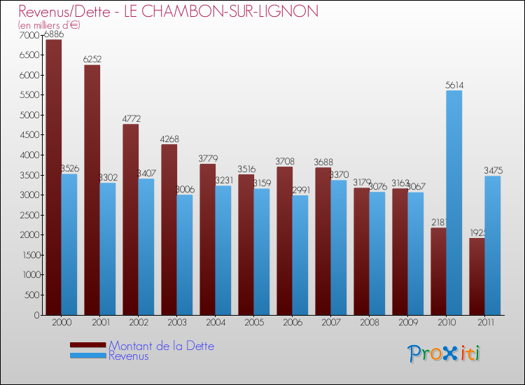 Evolution comparée de la dette et des revenus pour la commune de LE CHAMBON-SUR-LIGNON de 2000 à 2011 Comparaison de la dette et des revenus pour LE CHAMBON-SUR-LIGNON de 2000 à 2011