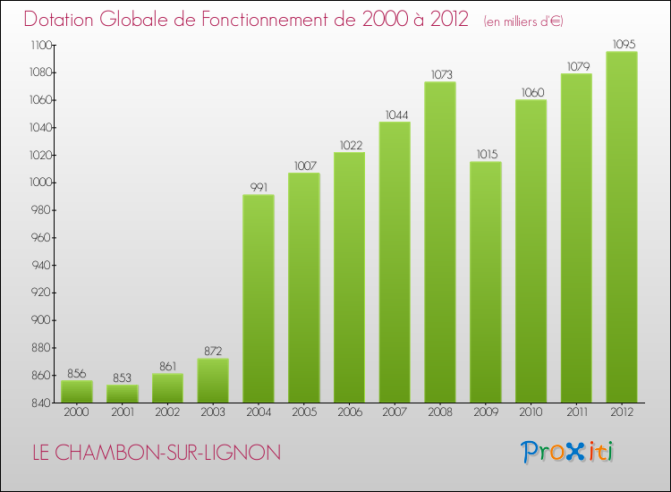 Evolution du montant de la Dotation Globale de Fonctionnement pour la commune de LE CHAMBON-SUR-LIGNON de 2000 à 2012 Evolution du montant de la Dotation Globale de Fonctionnement pour LE CHAMBON-SUR-LIGNON de 2000 à 2012