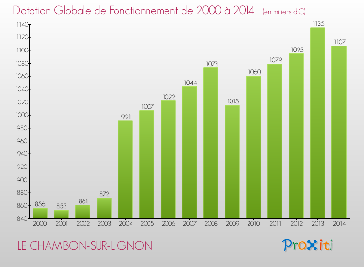 Evolution du montant de la Dotation Globale de Fonctionnement pour la commune de LE CHAMBON-SUR-LIGNON de 2000 à 2014 Evolution du montant de la Dotation Globale de Fonctionnement pour LE CHAMBON-SUR-LIGNON de 2000 à 2014