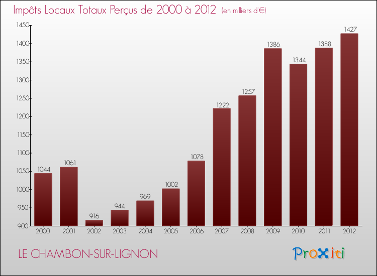 Evolution des Impôts Locaux pour la commune de LE CHAMBON-SUR-LIGNON de 2000 à 2012 Evolution des Impôts Locaux pour LE CHAMBON-SUR-LIGNON de 2000 à 2012