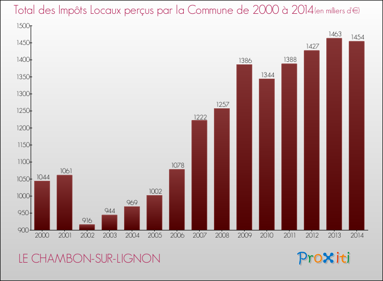 Evolution des Impôts Locaux pour la commune de LE CHAMBON-SUR-LIGNON de 2000 à 2014 Evolution des Impôts Locaux pour LE CHAMBON-SUR-LIGNON de 2000 à 2014