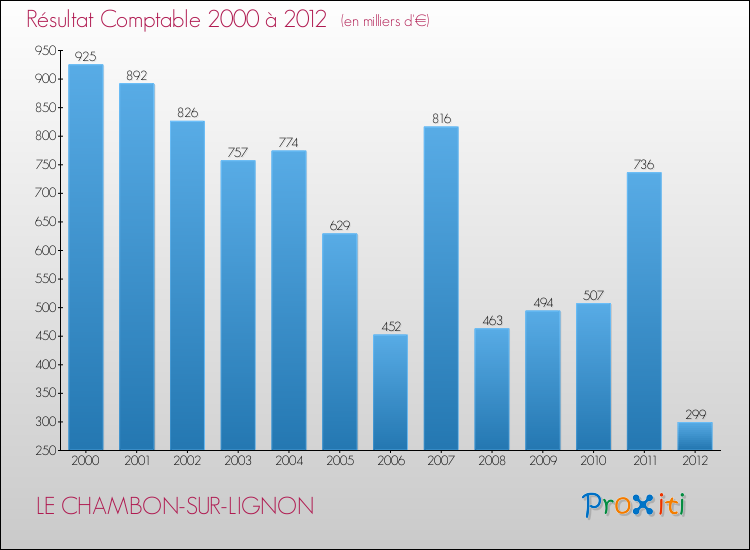 Evolution du résultat comptable pour la commune de LE CHAMBON-SUR-LIGNON de 2000 à 2012 Evolution du résultat comptable pour LE CHAMBON-SUR-LIGNON de 2000 à 2012