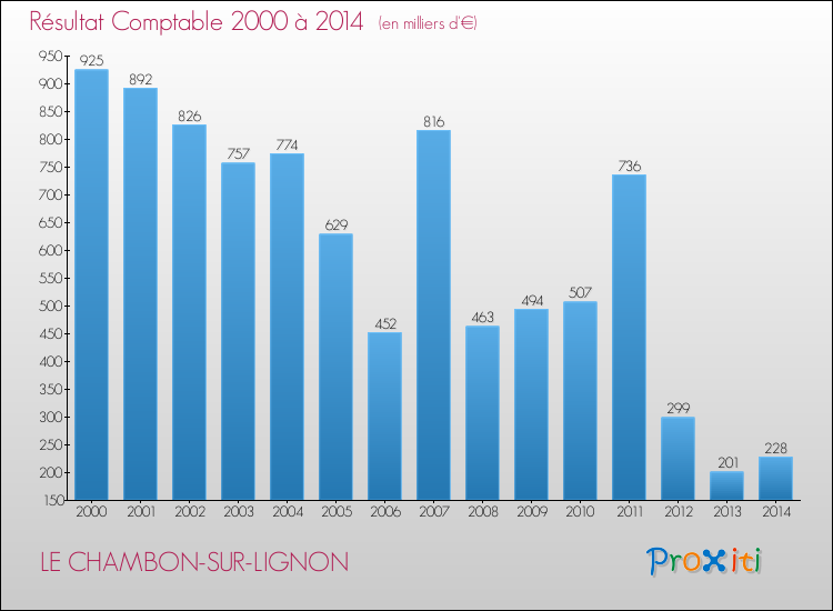 Evolution du résultat comptable pour la commune de LE CHAMBON-SUR-LIGNON de 2000 à 2014 Evolution du résultat comptable pour LE CHAMBON-SUR-LIGNON de 2000 à 2014